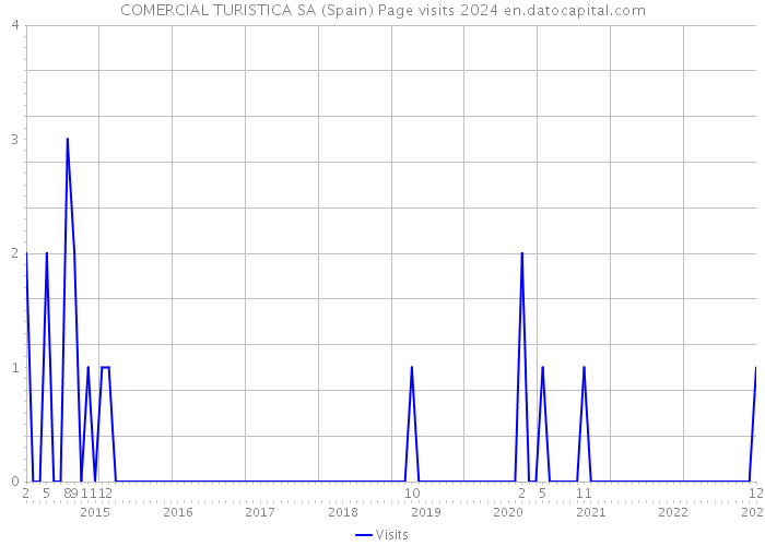 COMERCIAL TURISTICA SA (Spain) Page visits 2024 