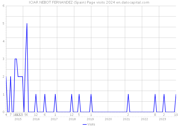 ICIAR NEBOT FERNANDEZ (Spain) Page visits 2024 