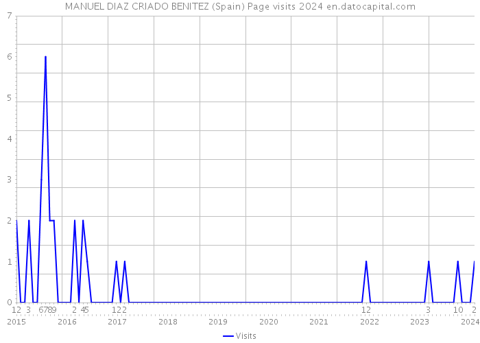 MANUEL DIAZ CRIADO BENITEZ (Spain) Page visits 2024 