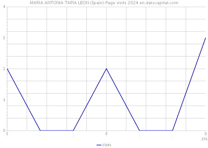 MARIA ANTONIA TAPIA LEON (Spain) Page visits 2024 