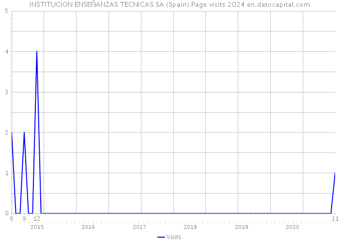 INSTITUCION ENSEÑANZAS TECNICAS SA (Spain) Page visits 2024 