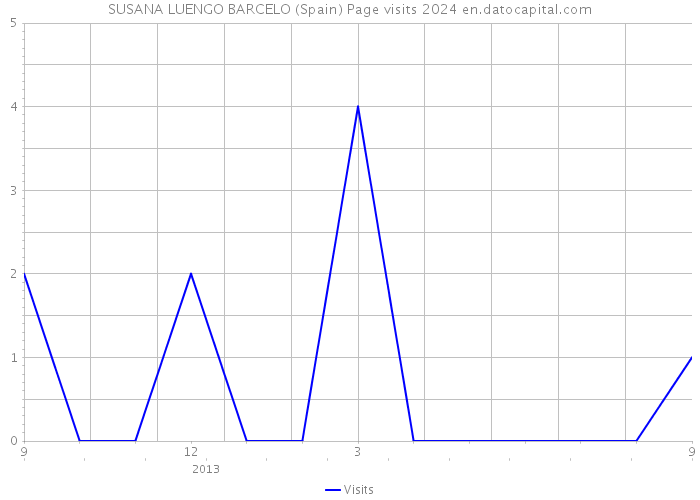 SUSANA LUENGO BARCELO (Spain) Page visits 2024 