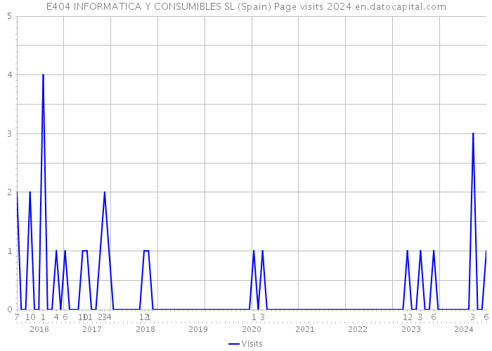 E404 INFORMATICA Y CONSUMIBLES SL (Spain) Page visits 2024 