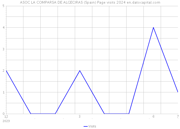 ASOC LA COMPARSA DE ALGECIRAS (Spain) Page visits 2024 