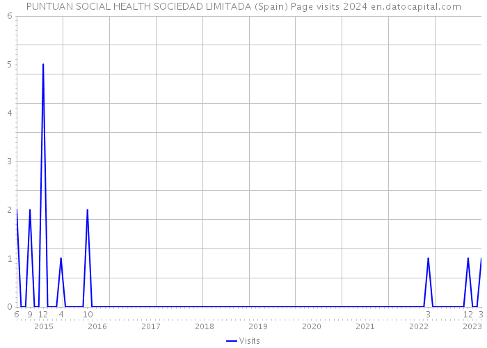 PUNTUAN SOCIAL HEALTH SOCIEDAD LIMITADA (Spain) Page visits 2024 