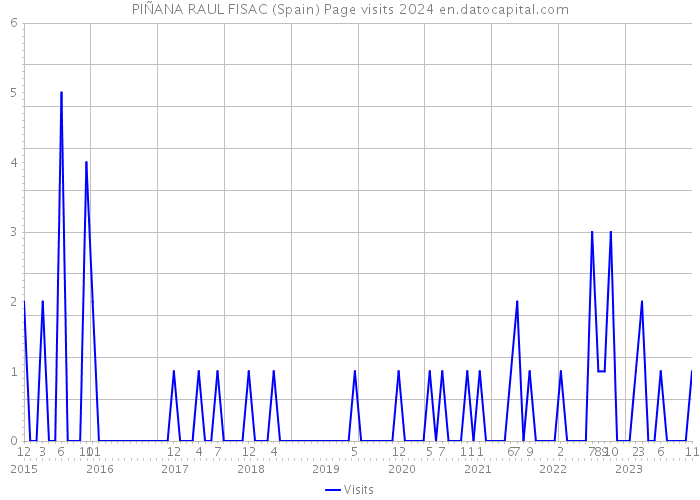 PIÑANA RAUL FISAC (Spain) Page visits 2024 