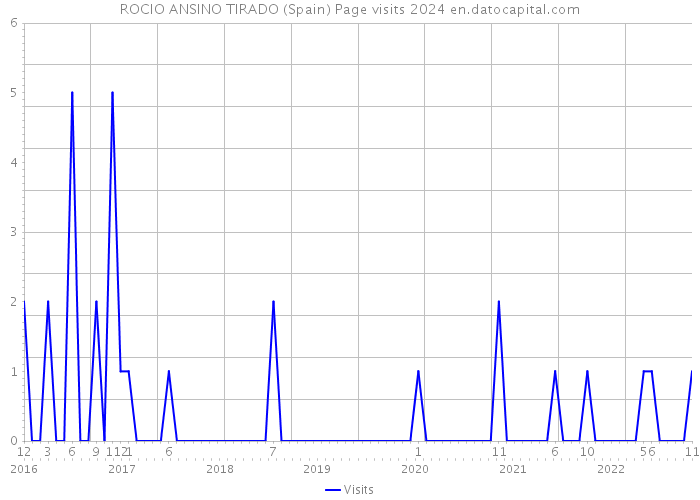 ROCIO ANSINO TIRADO (Spain) Page visits 2024 