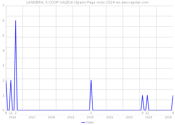 LANDEIRA, S COOP GALEGA (Spain) Page visits 2024 