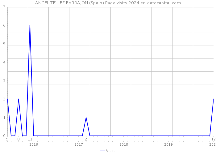 ANGEL TELLEZ BARRAJON (Spain) Page visits 2024 