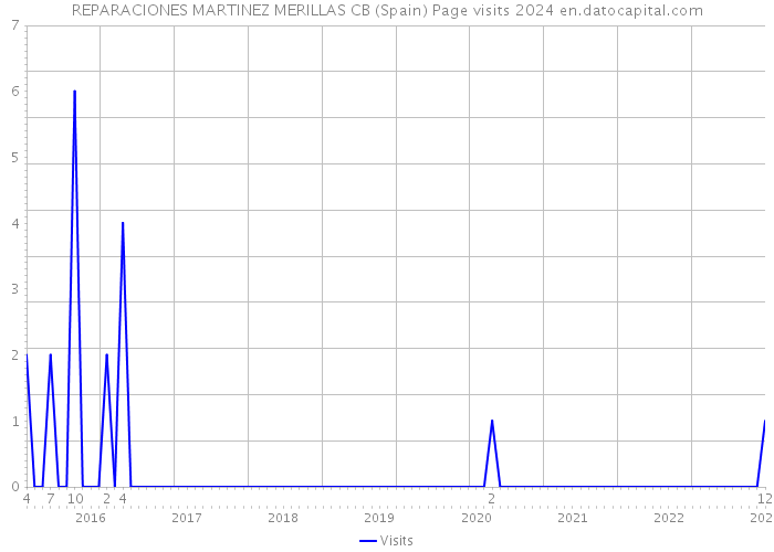 REPARACIONES MARTINEZ MERILLAS CB (Spain) Page visits 2024 
