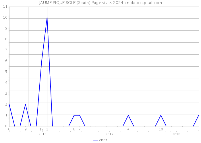JAUME PIQUE SOLE (Spain) Page visits 2024 