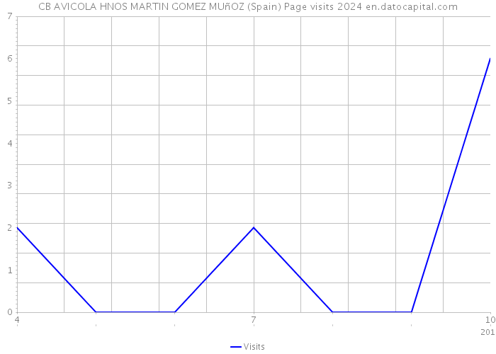 CB AVICOLA HNOS MARTIN GOMEZ MUñOZ (Spain) Page visits 2024 