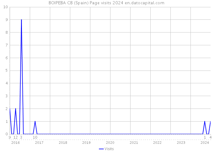 BOIPEBA CB (Spain) Page visits 2024 