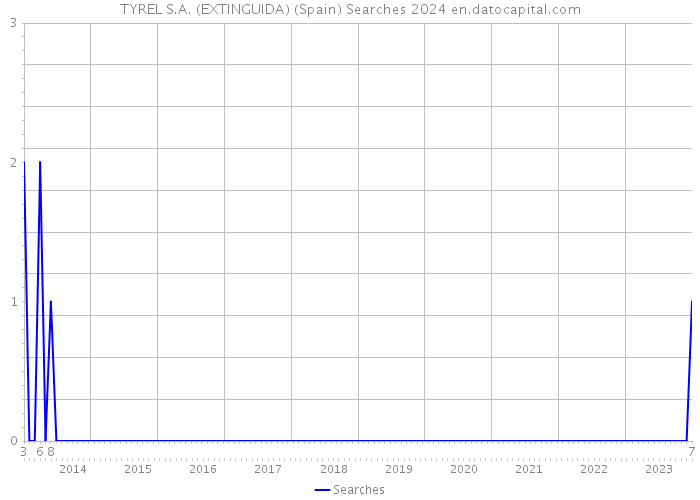 TYREL S.A. (EXTINGUIDA) (Spain) Searches 2024 