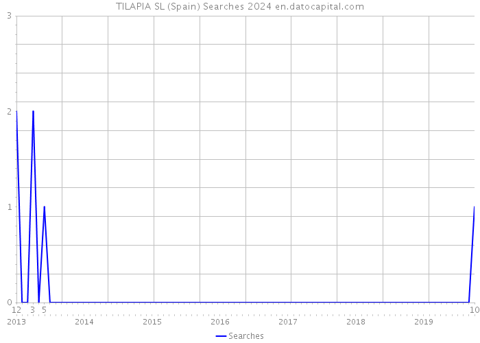 TILAPIA SL (Spain) Searches 2024 