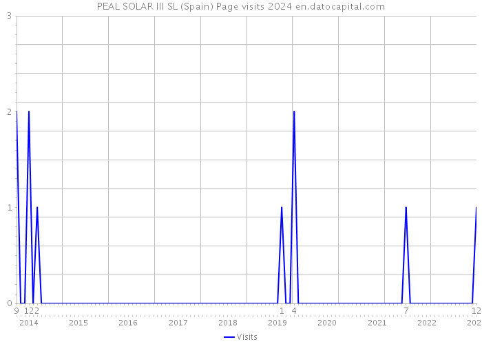PEAL SOLAR III SL (Spain) Page visits 2024 