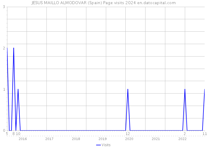 JESUS MAILLO ALMODOVAR (Spain) Page visits 2024 