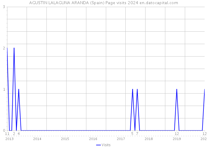 AGUSTIN LALAGUNA ARANDA (Spain) Page visits 2024 