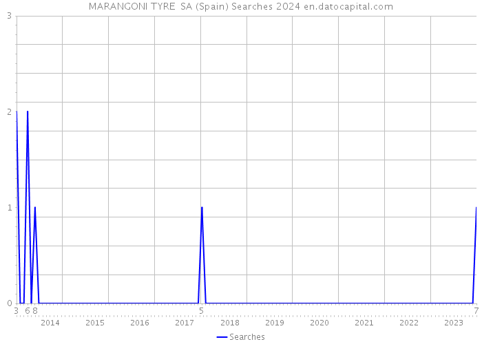 MARANGONI TYRE SA (Spain) Searches 2024 