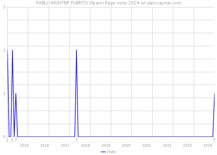 PABLO MONTER PUERTO (Spain) Page visits 2024 