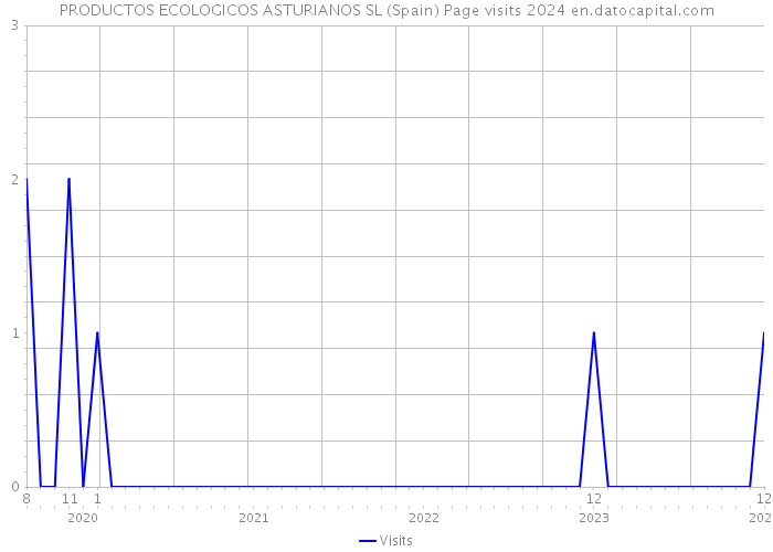 PRODUCTOS ECOLOGICOS ASTURIANOS SL (Spain) Page visits 2024 