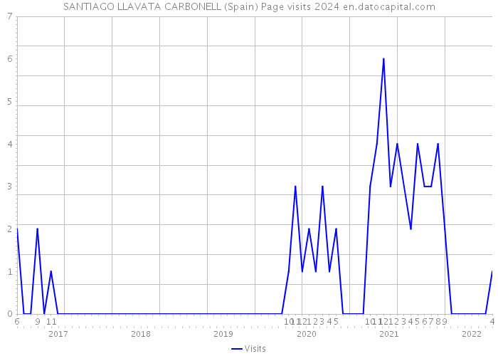 SANTIAGO LLAVATA CARBONELL (Spain) Page visits 2024 
