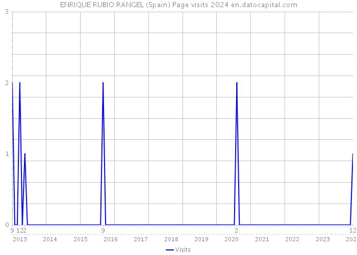 ENRIQUE RUBIO RANGEL (Spain) Page visits 2024 