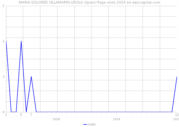 MARIA DOLORES VILLAMARIN LIROLA (Spain) Page visits 2024 