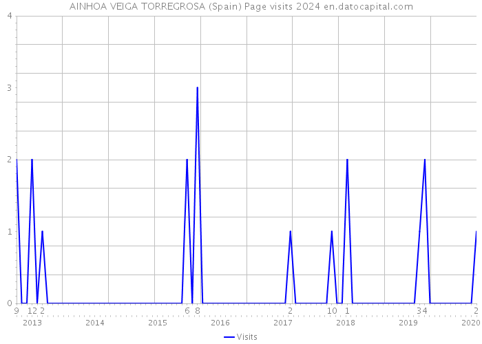 AINHOA VEIGA TORREGROSA (Spain) Page visits 2024 
