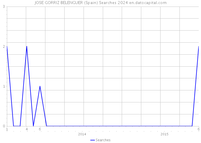 JOSE GORRIZ BELENGUER (Spain) Searches 2024 