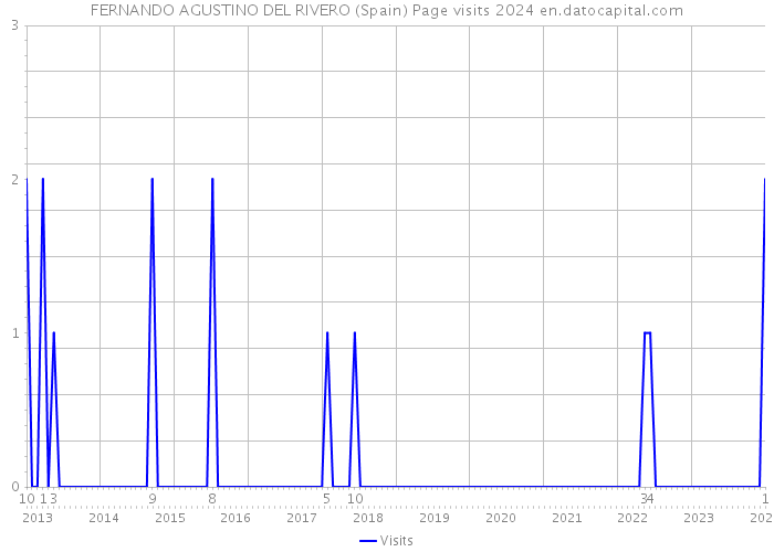 FERNANDO AGUSTINO DEL RIVERO (Spain) Page visits 2024 