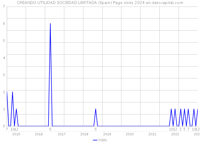 CREANDO UTILIDAD SOCIEDAD LIMITADA (Spain) Page visits 2024 