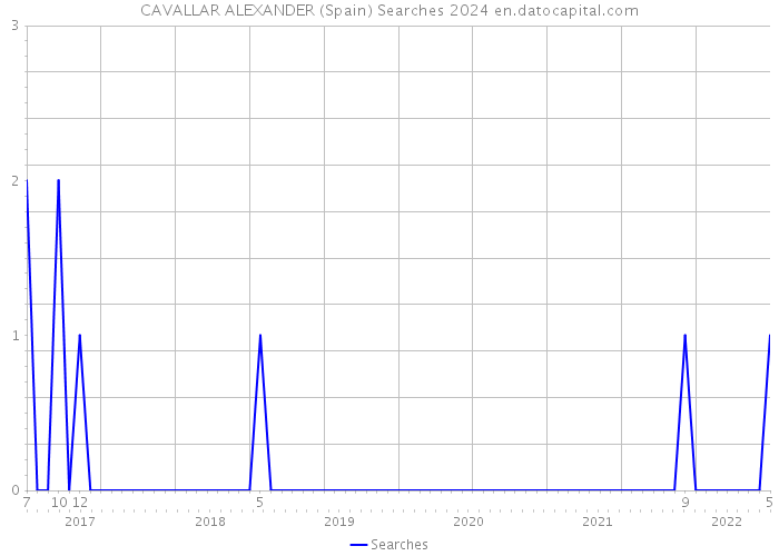 CAVALLAR ALEXANDER (Spain) Searches 2024 