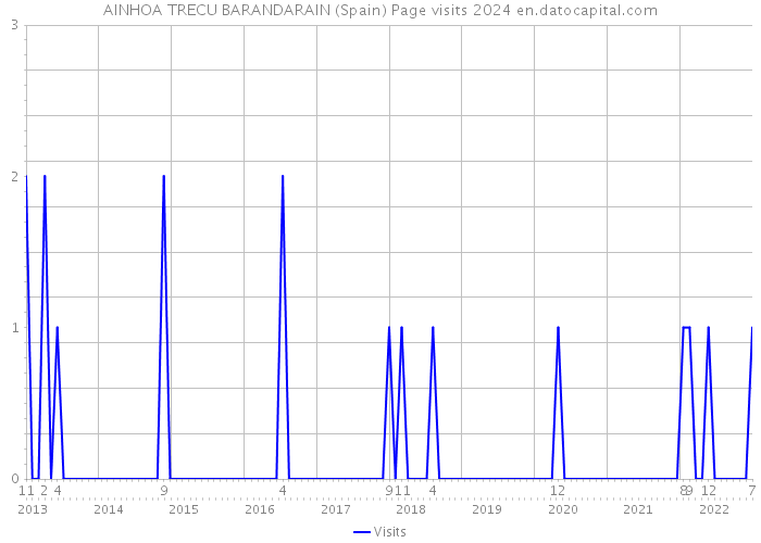 AINHOA TRECU BARANDARAIN (Spain) Page visits 2024 