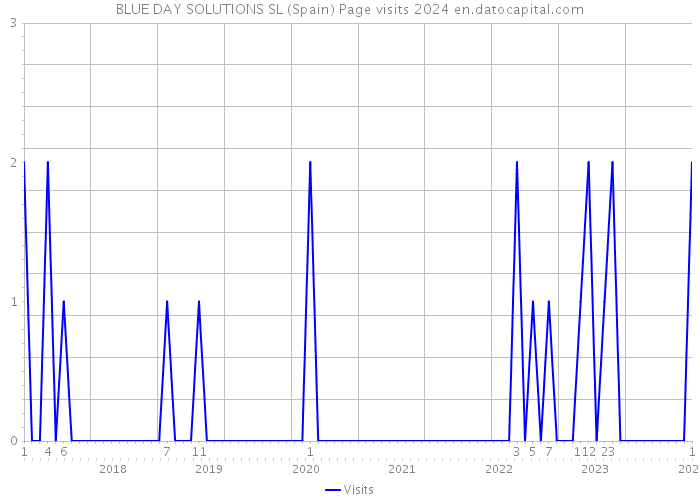 BLUE DAY SOLUTIONS SL (Spain) Page visits 2024 