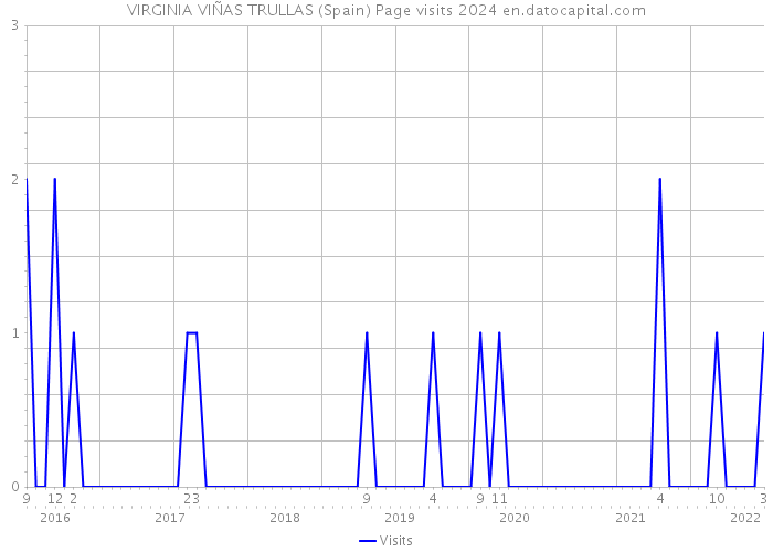 VIRGINIA VIÑAS TRULLAS (Spain) Page visits 2024 