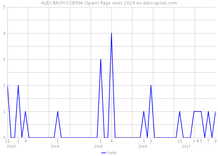 ALEX BACH CODINA (Spain) Page visits 2024 