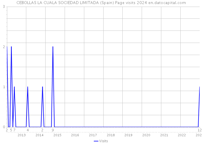 CEBOLLAS LA CUALA SOCIEDAD LIMITADA (Spain) Page visits 2024 