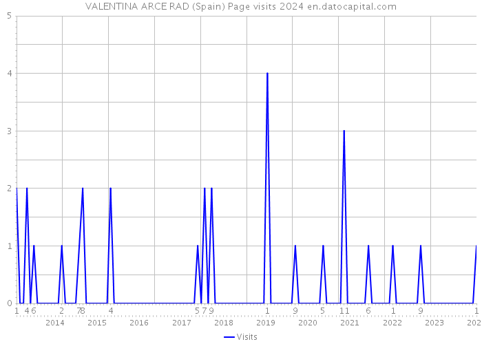 VALENTINA ARCE RAD (Spain) Page visits 2024 