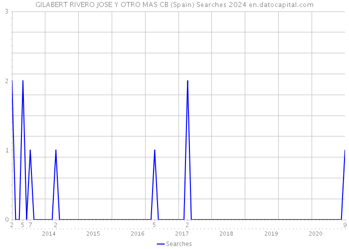 GILABERT RIVERO JOSE Y OTRO MAS CB (Spain) Searches 2024 