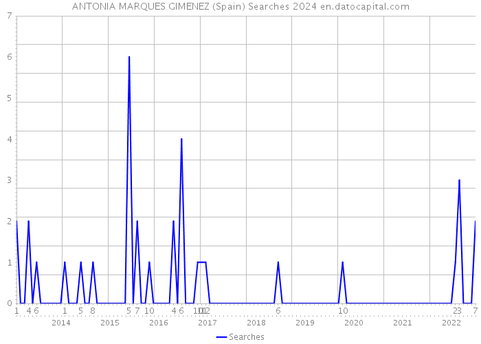 ANTONIA MARQUES GIMENEZ (Spain) Searches 2024 