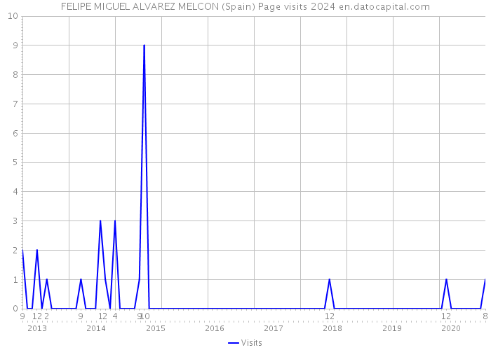 FELIPE MIGUEL ALVAREZ MELCON (Spain) Page visits 2024 