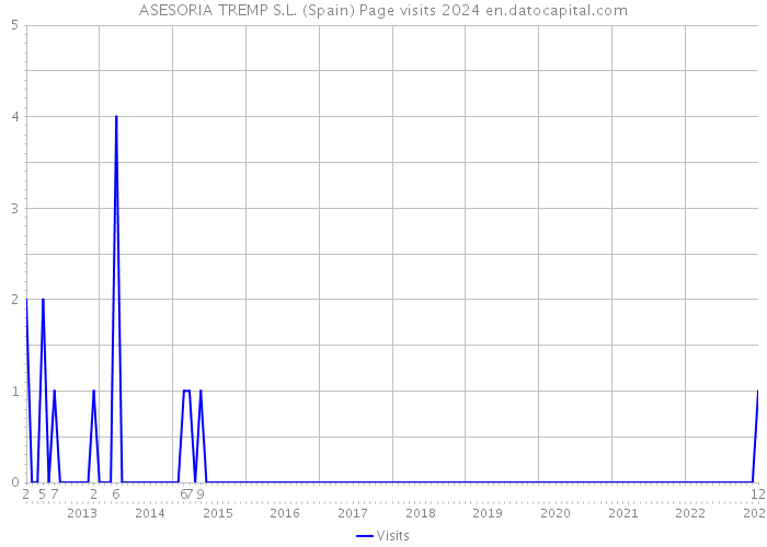 ASESORIA TREMP S.L. (Spain) Page visits 2024 