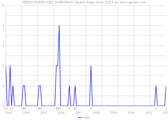 PEDRO RODRIGUEZ SANROMAN (Spain) Page visits 2024 
