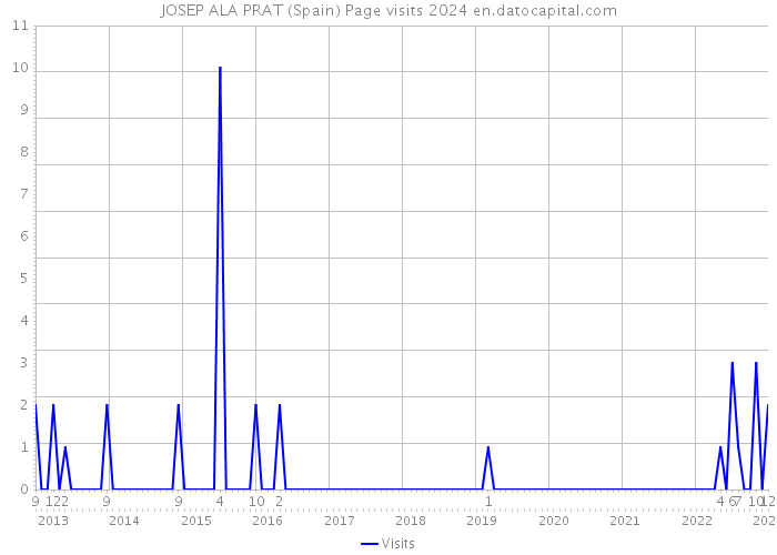 JOSEP ALA PRAT (Spain) Page visits 2024 