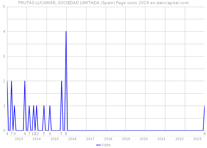 FRUTAS LUCAMAR, SOCIEDAD LIMITADA (Spain) Page visits 2024 