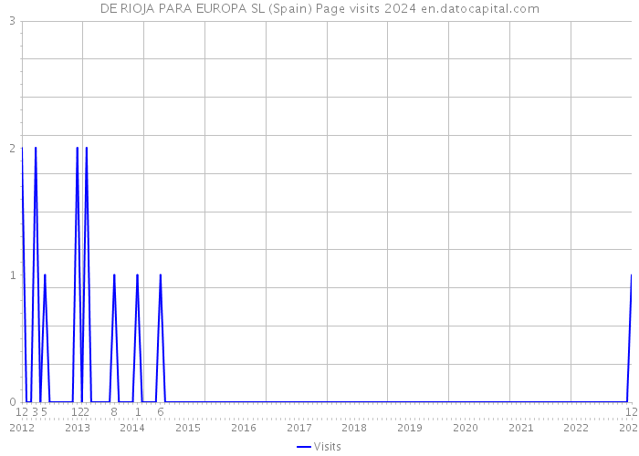 DE RIOJA PARA EUROPA SL (Spain) Page visits 2024 