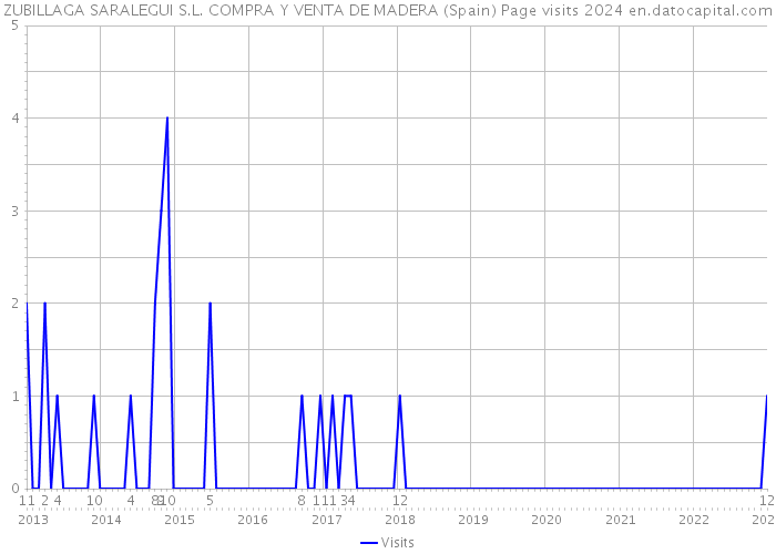 ZUBILLAGA SARALEGUI S.L. COMPRA Y VENTA DE MADERA (Spain) Page visits 2024 