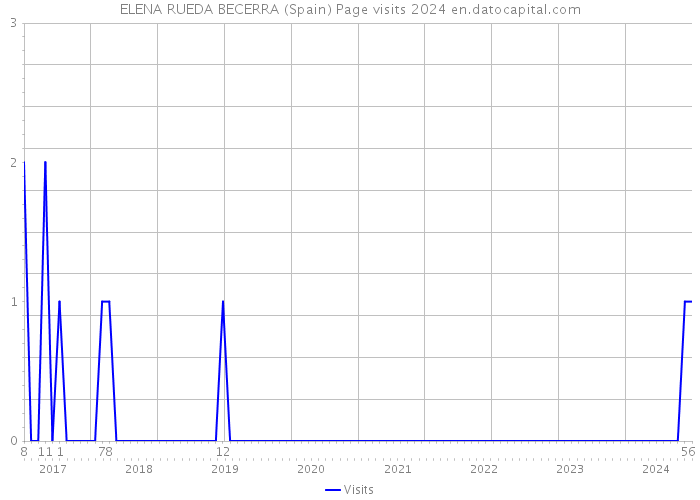 ELENA RUEDA BECERRA (Spain) Page visits 2024 