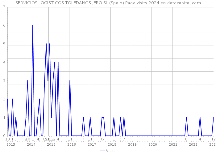 SERVICIOS LOGISTICOS TOLEDANOS JERO SL (Spain) Page visits 2024 